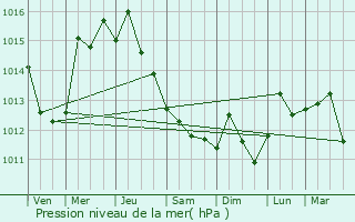 Graphe de la pression atmosphrique prvue pour Aga Paraskev