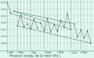 Graphe de la pression atmosphrique prvue pour Keelung