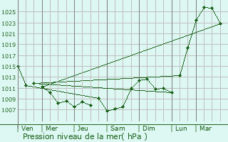 Graphe de la pression atmosphrique prvue pour Atbasar