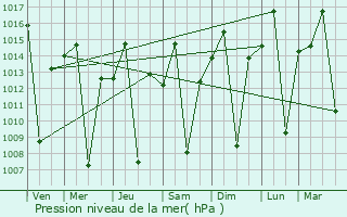 Graphe de la pression atmosphrique prvue pour Nkoaranga