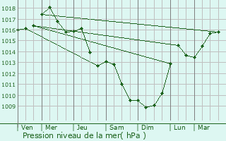 Graphe de la pression atmosphrique prvue pour Strausberg