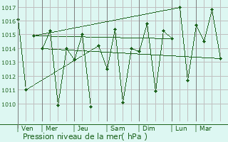 Graphe de la pression atmosphrique prvue pour Mazinde