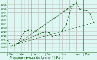 Graphe de la pression atmosphrique prvue pour Grabovo