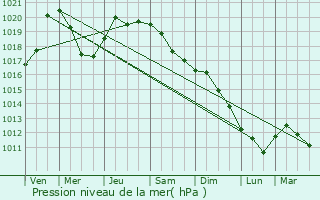 Graphe de la pression atmosphrique prvue pour Langley