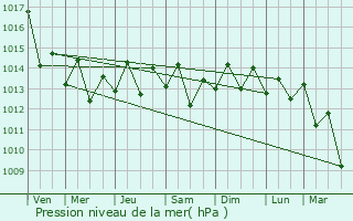 Graphe de la pression atmosphrique prvue pour Dongdai