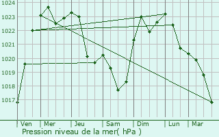Graphe de la pression atmosphrique prvue pour Kupavna