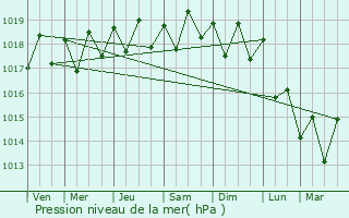 Graphe de la pression atmosphrique prvue pour Tazacorte