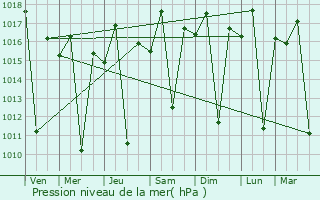 Graphe de la pression atmosphrique prvue pour Chitipa