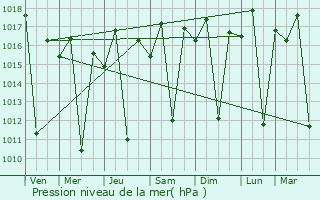 Graphe de la pression atmosphrique prvue pour Kandete