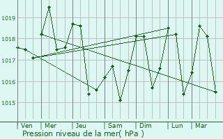 Graphe de la pression atmosphrique prvue pour Mugeni