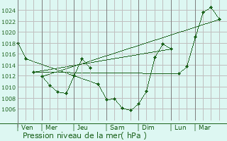 Graphe de la pression atmosphrique prvue pour Nizhnyaya Omka