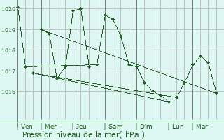 Graphe de la pression atmosphrique prvue pour La Ravoire