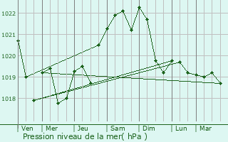 Graphe de la pression atmosphrique prvue pour Roches