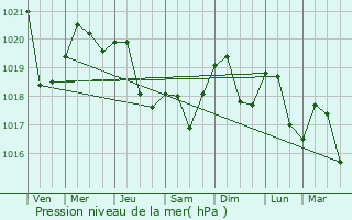 Graphe de la pression atmosphrique prvue pour Suceava