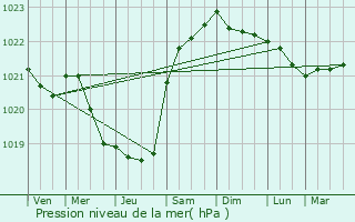 Graphe de la pression atmosphrique prvue pour Le Mesnil-Eudes