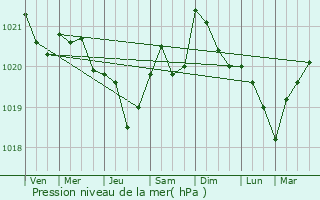 Graphe de la pression atmosphrique prvue pour Bulles