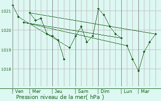 Graphe de la pression atmosphrique prvue pour Boulogne-la-Grasse