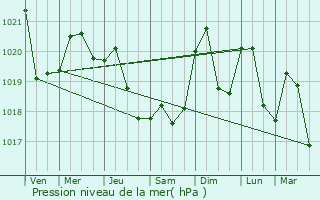 Graphe de la pression atmosphrique prvue pour Faraoan