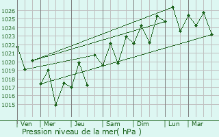 Graphe de la pression atmosphrique prvue pour Ifatsy