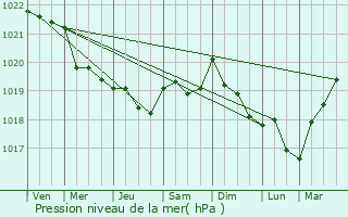 Graphe de la pression atmosphrique prvue pour Seneffe