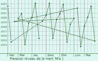 Graphe de la pression atmosphrique prvue pour Marquard