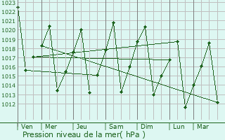 Graphe de la pression atmosphrique prvue pour Mariental