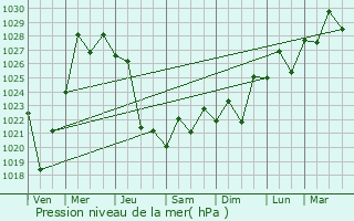 Graphe de la pression atmosphrique prvue pour Kiama