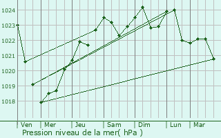 Graphe de la pression atmosphrique prvue pour Sumy