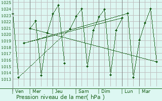Graphe de la pression atmosphrique prvue pour Secunda