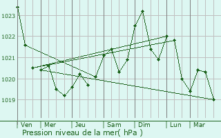 Graphe de la pression atmosphrique prvue pour Ladyzhyn