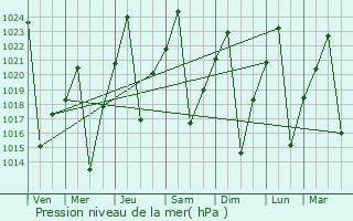 Graphe de la pression atmosphrique prvue pour Thabazimbi