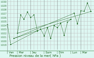 Graphe de la pression atmosphrique prvue pour Singleton