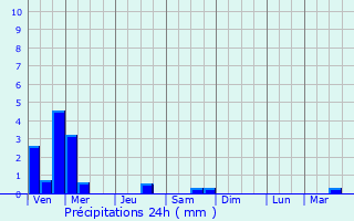 Graphique des précipitations prvues pour Macherla