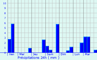 Graphique des précipitations prvues pour Lauingen