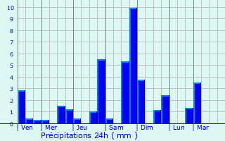 Graphique des précipitations prvues pour Fribourg