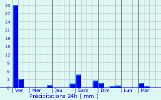 Graphique des précipitations prvues pour Reichenau