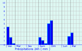 Graphique des précipitations prvues pour Gaimersheim