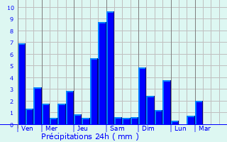 Graphique des précipitations prvues pour Wrexham
