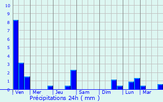 Graphique des précipitations prvues pour Kobilje