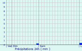Graphique des précipitations prvues pour Ibirama