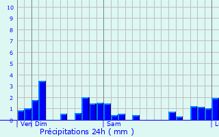 Graphique des précipitations prvues pour Prainha