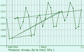 Graphe de la pression atmosphrique prvue pour Prainha