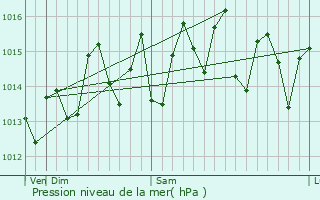 Graphe de la pression atmosphrique prvue pour Pombas