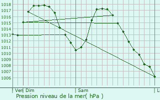 Graphe de la pression atmosphrique prvue pour Stanley