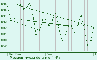 Graphe de la pression atmosphrique prvue pour Santo Antnio de Pdua