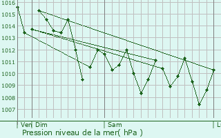 Graphe de la pression atmosphrique prvue pour Rio de Janeiro