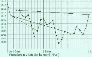 Graphe de la pression atmosphrique prvue pour Ibirama