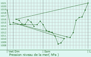Graphe de la pression atmosphrique prvue pour Arroio Grande