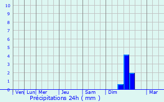 Graphique des précipitations prvues pour Pleszew
