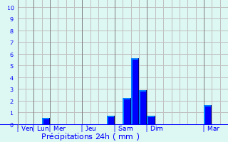 Graphique des précipitations prvues pour Sallagriffon